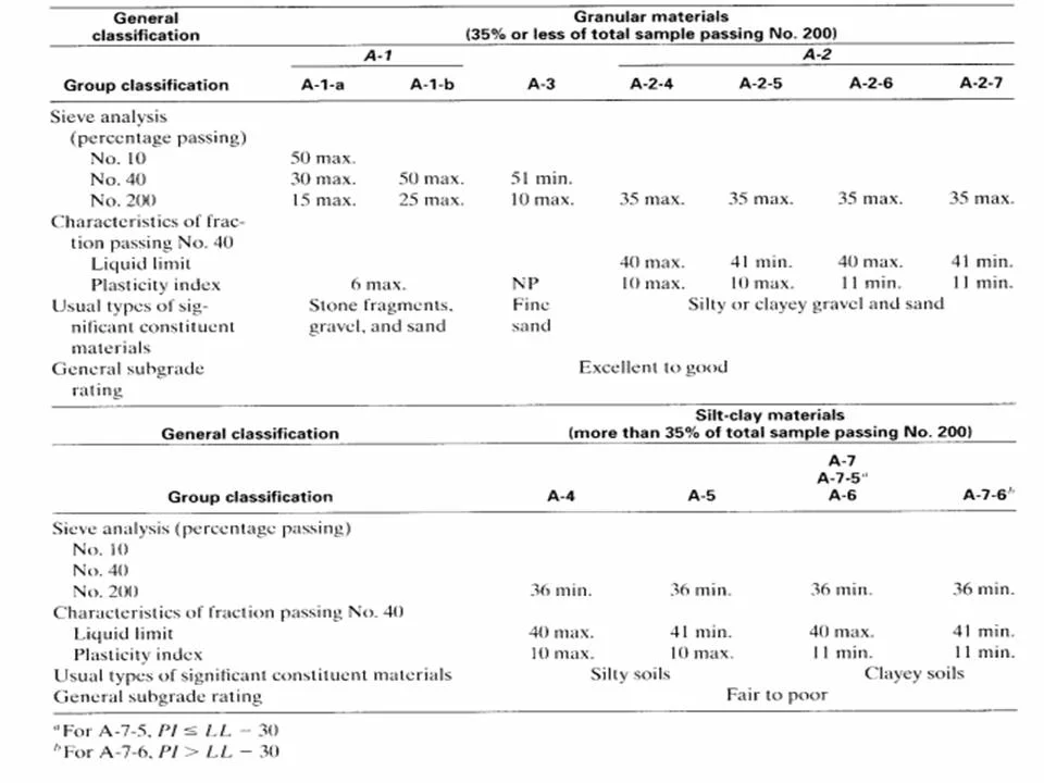 Illustrative image of Soil classification (USCS/AASHTO) in Bradford