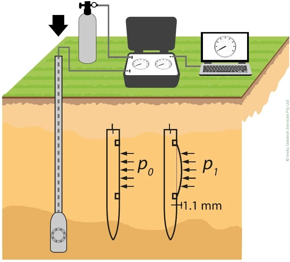 Illustrative image of Flat Dilatometer Test (DMT) in Bradford
