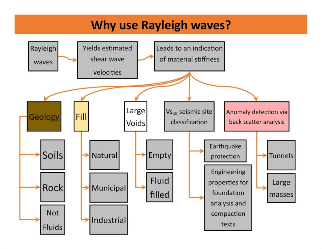 Illustrative image of MASW / VS30 (shear wave velocity) in Bradford